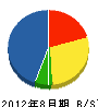 照井ポンプ 貸借対照表 2012年8月期