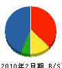 池田電気 貸借対照表 2010年2月期