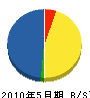 沖縄工業 貸借対照表 2010年5月期