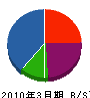 中澤設備工業 貸借対照表 2010年3月期
