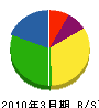 高田組 貸借対照表 2010年3月期