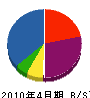 岩村電機商会 貸借対照表 2010年4月期