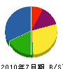 古川土木 貸借対照表 2010年7月期
