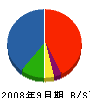 昭和冷機工業所 貸借対照表 2008年9月期