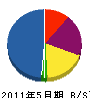 桐杏建設 貸借対照表 2011年5月期