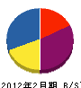 ヤマウ興産 貸借対照表 2012年2月期