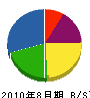 嶋田建設 貸借対照表 2010年8月期