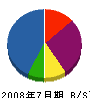 辻村商店 貸借対照表 2008年7月期