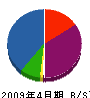 武蔵塗装 貸借対照表 2009年4月期