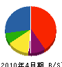 安田建築 貸借対照表 2010年4月期