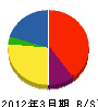 鳥井田建設 貸借対照表 2012年3月期