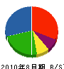 上村建設 貸借対照表 2010年8月期