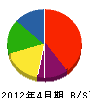 安田建築 貸借対照表 2012年4月期