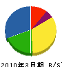 富士開発 貸借対照表 2010年3月期