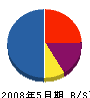 千寿会 貸借対照表 2008年5月期