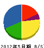 小田島工務店 貸借対照表 2012年5月期