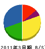 山口綜合警備保障 貸借対照表 2011年3月期