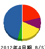 斉藤興業 貸借対照表 2012年4月期