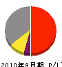 朝日電工 損益計算書 2010年9月期