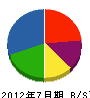 小松建設 貸借対照表 2012年7月期
