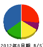 池田土木 貸借対照表 2012年8月期