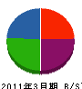 古川興業 貸借対照表 2011年3月期