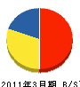 宮津電機 貸借対照表 2011年3月期