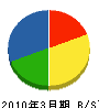 堀内防災 貸借対照表 2010年3月期
