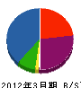 中日本塗建 貸借対照表 2012年3月期