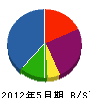 斉藤興業 貸借対照表 2012年5月期