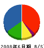 佐藤電設 貸借対照表 2008年6月期