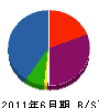 伊藤興業 貸借対照表 2011年6月期
