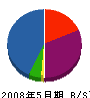 宮本産業 貸借対照表 2008年5月期