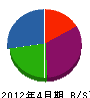 青山土木 貸借対照表 2012年4月期