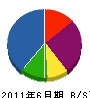 高知緑地 貸借対照表 2011年6月期