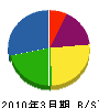 梶原電工 貸借対照表 2010年3月期