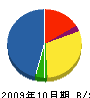 宮崎水道 貸借対照表 2009年10月期