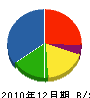 篠田組 貸借対照表 2010年12月期