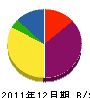 伊藤與工務店 貸借対照表 2011年12月期