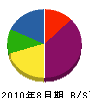 佐川工務店 貸借対照表 2010年8月期