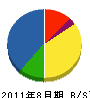 太田建築設備 貸借対照表 2011年8月期