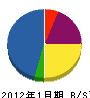 倉本組 貸借対照表 2012年1月期
