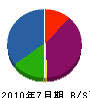 富田造園 貸借対照表 2010年7月期