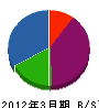 堀川舗装 貸借対照表 2012年3月期