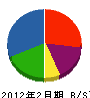 岡栄組 貸借対照表 2012年2月期