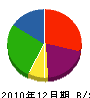 佐謙工業 貸借対照表 2010年12月期