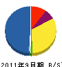 多田建築 貸借対照表 2011年9月期