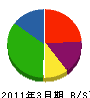 佐藤建築工務所 貸借対照表 2011年3月期
