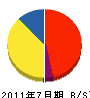 稲垣工務店 貸借対照表 2011年7月期