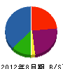 香山組 貸借対照表 2012年8月期